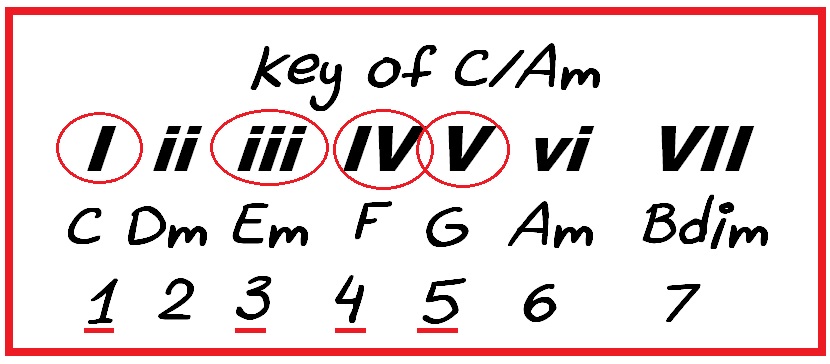 C Em F G chord Progression